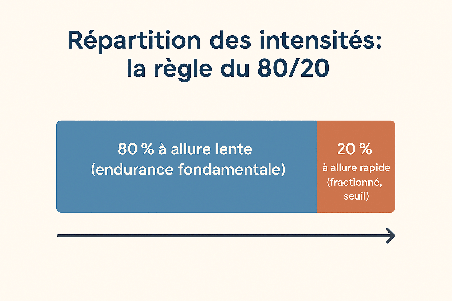 Répartition des intensités en course à pied