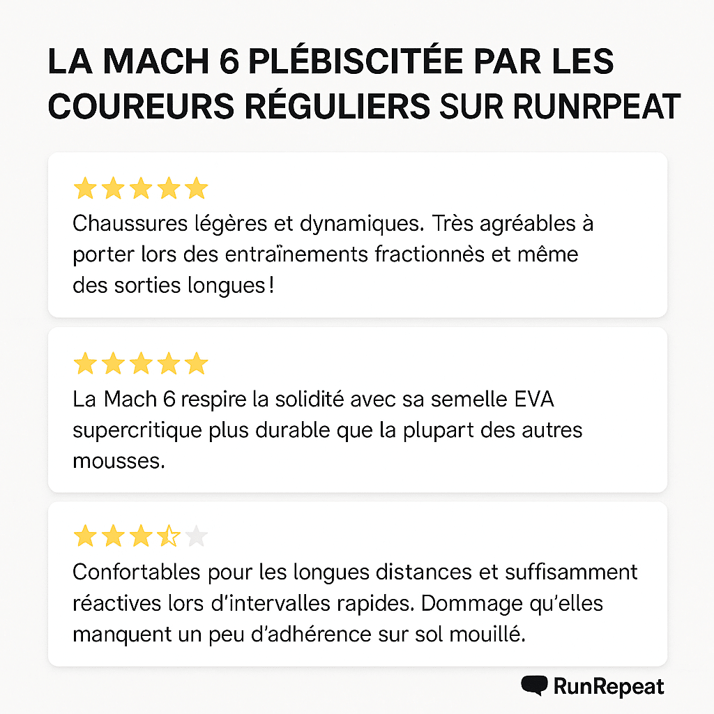 La Mach 6 plébiscitée par les coureurs réguliers sur RunRepeat