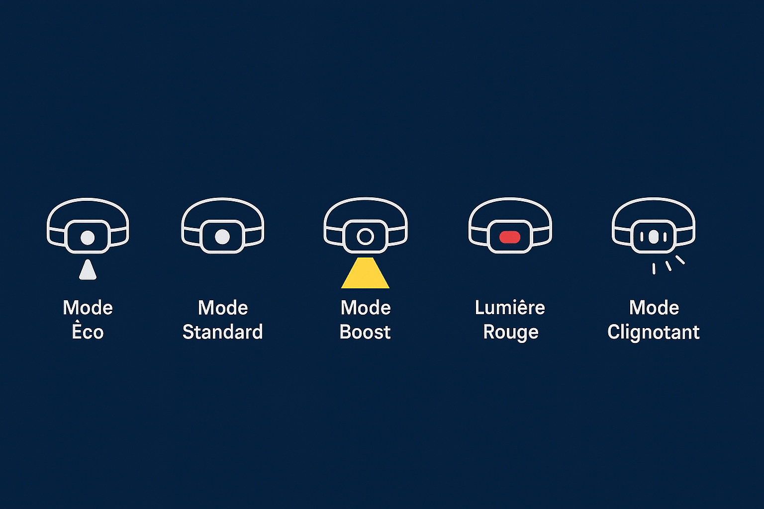 Modes faisceau lampes frontales