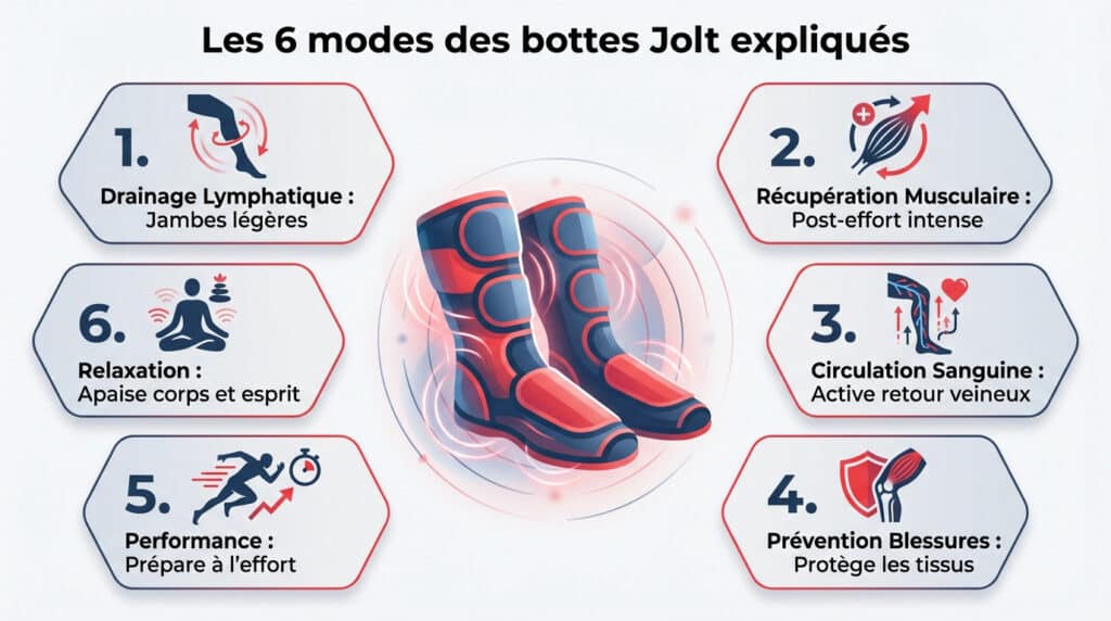 Les 6 modes des bottes Jolt expliqués