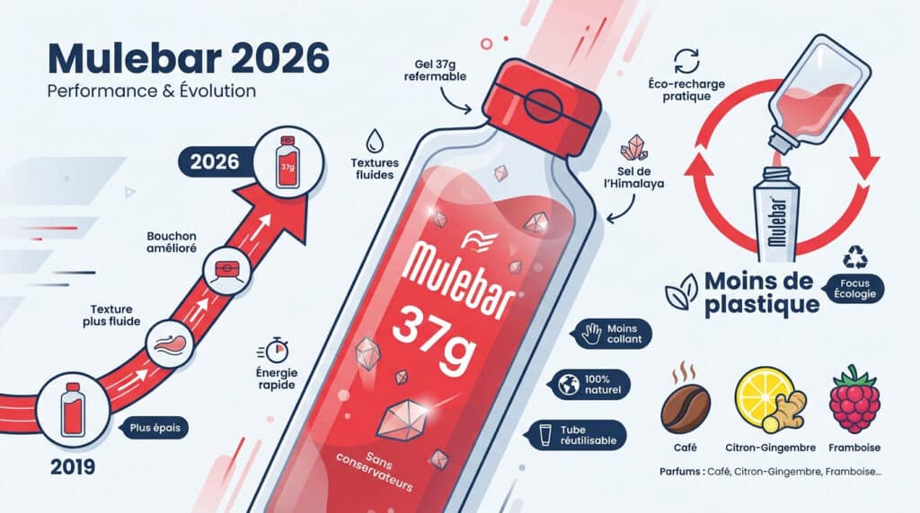 Infographie présentant l'évolution des gels énergétiques Mulebar avec focus sur le nouveau format éco-rechargeable.
