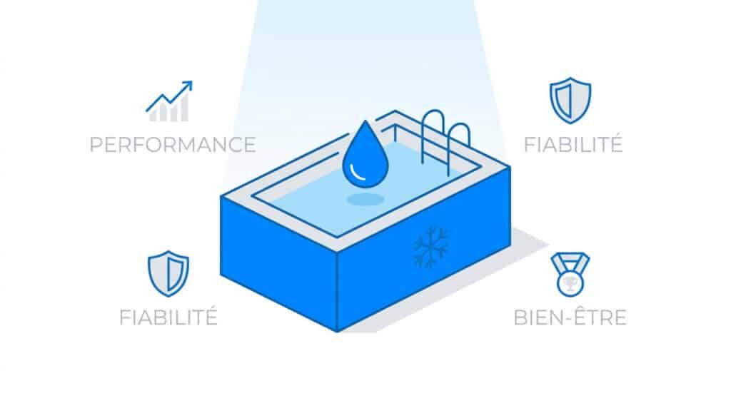 Illustration d'une piscine avec icônes de performance, fiabilité et bien-être.