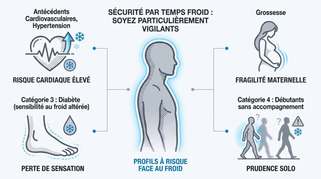 Infographie sur les contre-indications du bain froid : problèmes cardiaques, diabète, grossesse et débutants seuls.