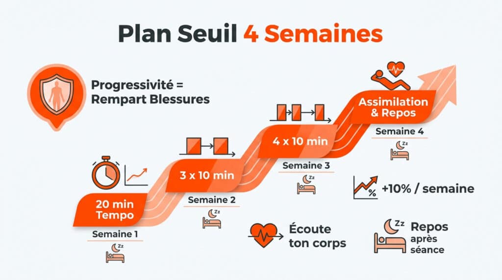 Infographie illustrant un plan d'entraînement de course à pied au seuil progressif sur quatre semaines.