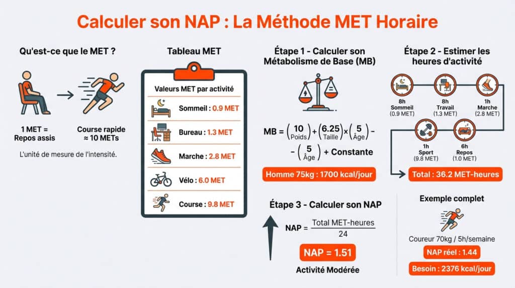 Infographie explicative sur le calcul du NAP (Niveau d'Activité Physique) selon la méthode MET horaire.